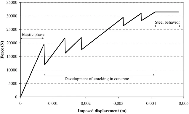 Fig. 7 : Distribution of the strength values along the tie 