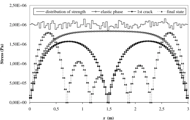 Fig. 9 : Distribution of the stress along the tie (elastic phase) 