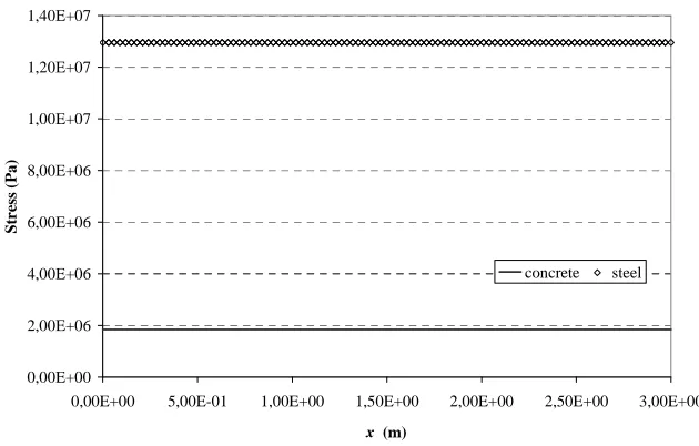 Fig. 12 : Comparison of stress distributions in concrete after the third crack apparition and final state 