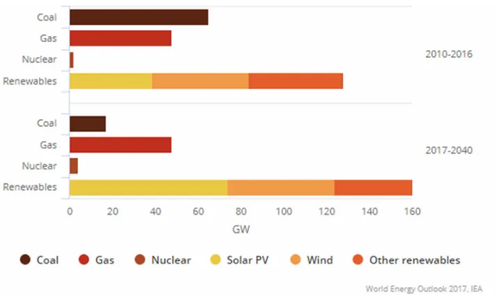 Figure 1.3 Present and projected world power generation capacity mix [1] 