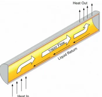 Figure 1.14 Working principle of a heat pipe [14] 
