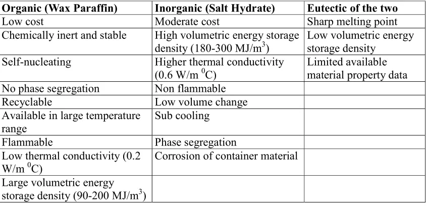 Table 1.2 Comparison table for typical organic, inorganic and eutectic PCM  