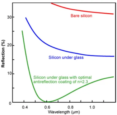 Figure 3.3 Reflectivity property of a PV cell top surface for different 