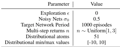Table 6: Hyper-parameter setup for rainbow agent.