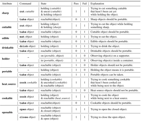 Table 7: Supported command list.