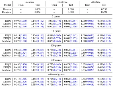 Table 10: Agent performance on random map games. Accuracies in percentage are shown in black