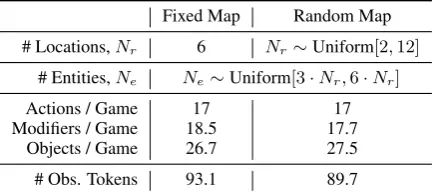 Table 3: Statistics of the QAit dataset. Numbers areaveraged over 10,000 randomly sampled games.