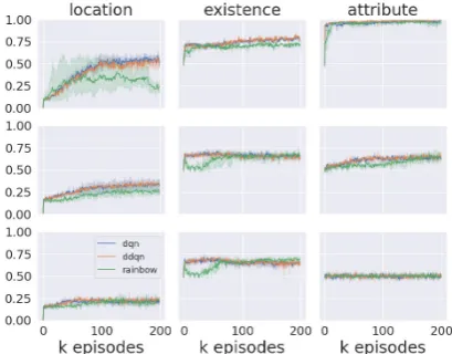 Figure 2: Training accuracy over episodes on ﬁxedmap setup. Upper row: 10 games; middle row: 500games; lower row: unlimited games.