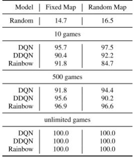 Figure 3: Training accuracy on the random map setup.Upper row: 10 games; middle row: 500 games; lowerrow: unlimited games.