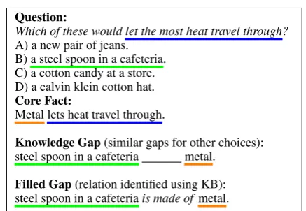 Figure 1: A sample OpenBookQA question, the identi-ﬁed knowledge gap based on partial information in thecore fact, and relation (is made of) identiﬁed from aKB to ﬁll that gap.