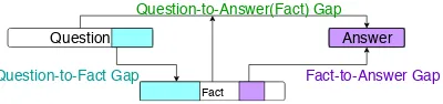 Figure 5: Knowledge gap between the question andthe answer using the fact. For some complex ques-tions, the fact clariﬁes certain concepts in the question,(e.g., “blue planet”), leading to a reformulation of thequestion based on the fact (e.g., “What is the satelliteof Earth?”) which is captured by this gap.