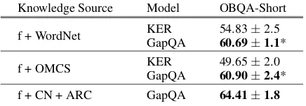 Table 4: Test accuracy on the the OBQA-Short subsetand OBQA-Full dataset assuming core fact is given