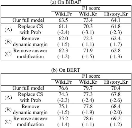 Table 2: The ablation study on three datasets. The num-ber inside the parenthesis indicates the decrease fromour full model.