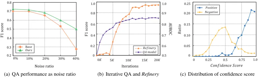 Figure 3: Experimental results of our model on dev set. (a) Comparison of robustness between Base (w/o Reﬁnery)and Ours in noisy environments