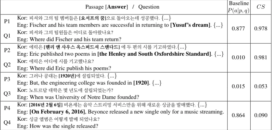 Table 4: Qualitative examples showing our proposed conﬁdence estimation score CS for (pHuman translated English is given in the bracket only for readability