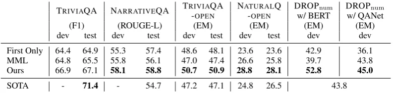 Table 3: Results on multi-mention reading comprehension & discrete reasoning tasks. We report performanceon ﬁve datasets with different base models