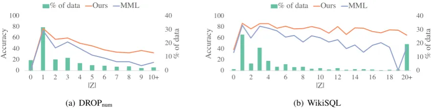Figure 2: Varying the size of solution set (|Z|) at test time. We compare the model trained on MML objec-tive (blue) and our training strategy (orange)