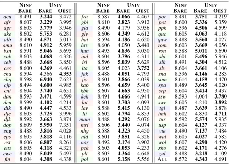 Table 2: BPC results (lower is better) for the JOINT learning setting, with the uninformed NINF prior