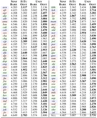 Table 3: BPC scores (lower is better) for the FEW-SHOT learning setting, with NINF, FITU and UNIV priors.Colors deﬁne the split in which each language (rows) has been held out.