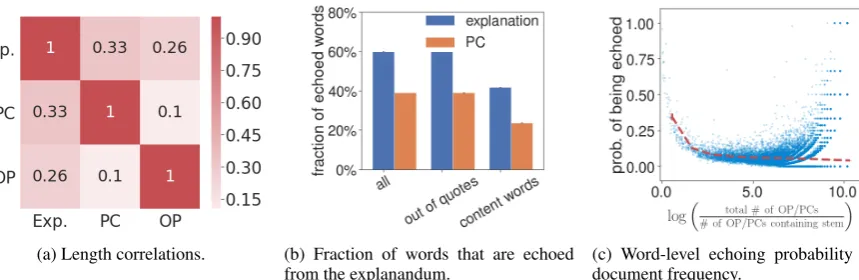 Figure 1: Figure 1arepresents the probability of a word in an OP or PC being echoed in the explanation, while theinverse document frequency of that word in training data