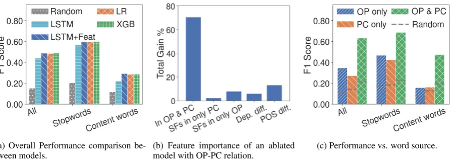Figure 2: Figure 2a presents the performance of different models. We evaluate the performance of each modelon the subset of stopwords and content words