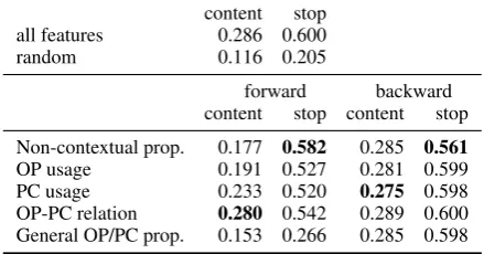 Table 4: Ablation performance with XGBoost on con-tent words and stopwords (each ablated model is tunedbased on performance on all words)