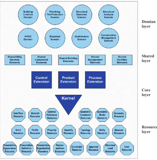 Figure  2-4 IFC Schema Architecture (Buildingsmart-tech, 2011) 