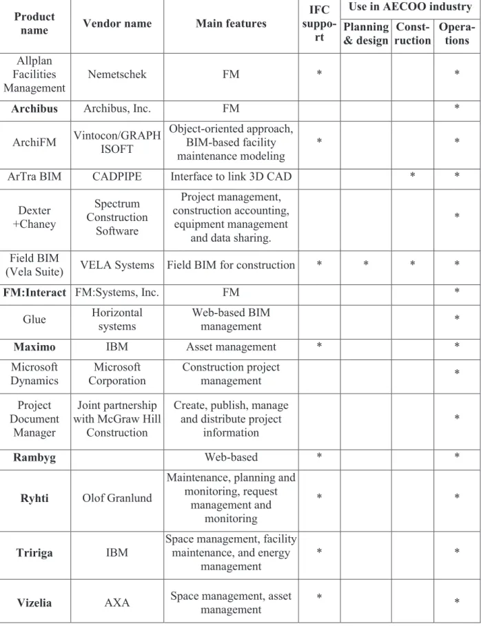 Table  2-1 BIM Tools Usable for Operation Phase in AECOO Industry 