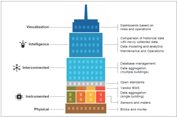 Figure  2-12 Architectural Elements of the Solution (IBM, 2012) 