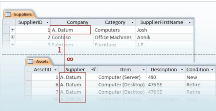 Figure  2-13 One-to-Many Relationship Example (Microsoft, 2012) 