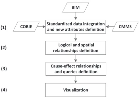 Figure  3-2 Conceptual CMMS-BIM Integration for Cause-Effect Visualization 