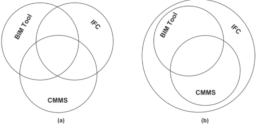 Figure  3-3 Current Status (a) and Expected Future (b) of Attributes in IFC, CMMS, and  BIM Tools 