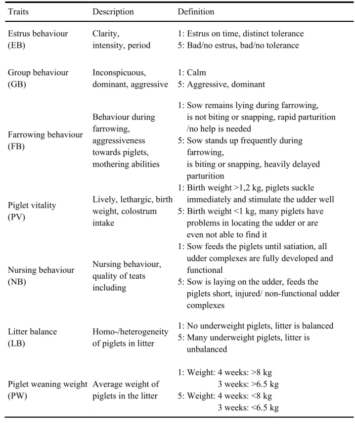 Table 1 Mothering ability traits as well as their abbreviations (in parenthesis) with description