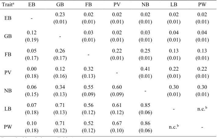 Table 4 Phenotypic (above the diagonal) and genetic (below the diagonal) correlations (