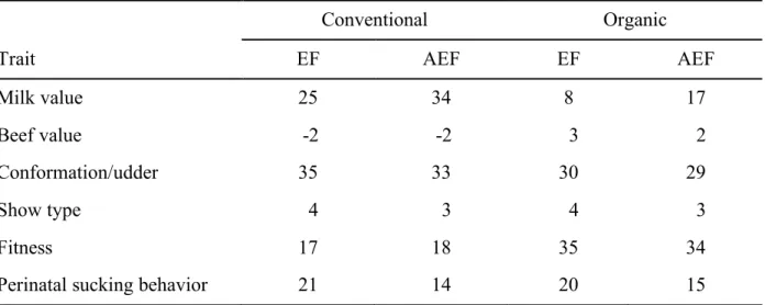 Table 3. Environment-specific relative economic weights (%) of traits depending on the farming  system and level of education of the farm manager 1  using discrete choice experiment data 