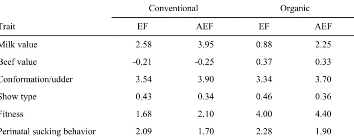 Table 5. Marginal willingness to pay 1  (€) for the traits depending on the farming system and level  of education of the farm manager 2  using discrete choice experiment results