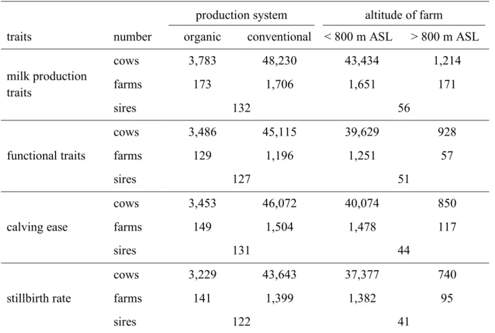 Table 1 Number of cows, farms and sires (with at least five daughters) in each of the production  systems 1  and farm locations based on altitude 2  for selected traits in Brown Swiss cattle