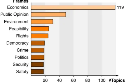 Table 1: Counts of topics, frames, merged frames, andarguments in the webis-argument-framing-19 dataset.