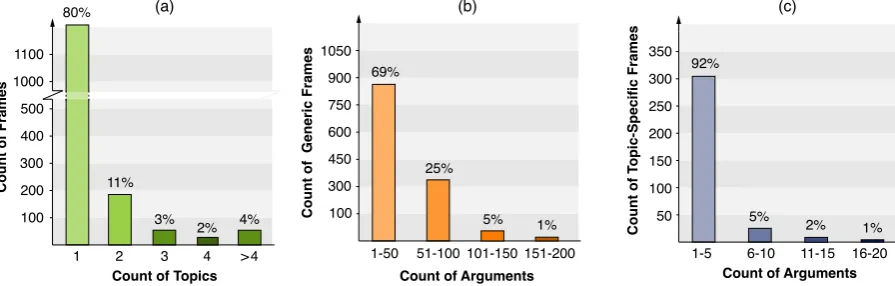 Figure 2: General statistics of frames from debatepedia.org in the webis-argument-framing-19 dataset