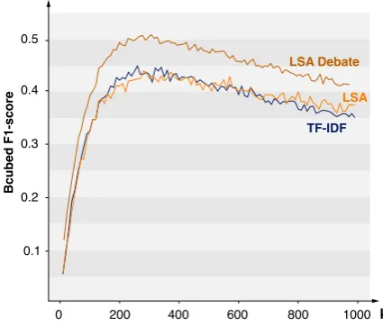 Figure 4: Bcubed F1-score of the topic clustering algo-rithms for the semantic spaces TF-IDF, LSA and LSADebate for each k.