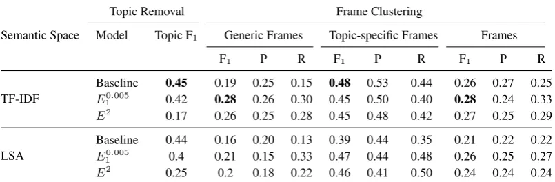 Table 4: Best bcubed F1-score, precision, and recall for the topic extraction models Eq1, E2 and without topicremoval (baseline) in the generic, topic-speciﬁc and main frame experiments together with the correspondingbcubed F1-score in topic clustering.