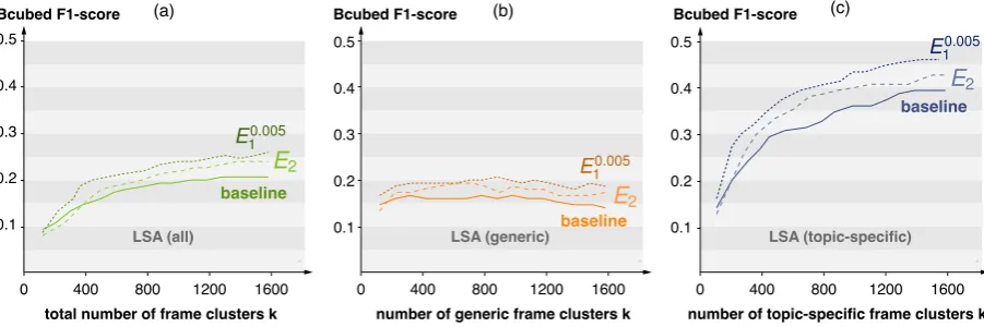 Figure 5: Effectiveness of frame clustering with TF-IDF without topic removal (baseline) and after applying E0.0051and E2 in (a) the main frame experiment, (b) the generic frame experiment, and (c) the topic-speciﬁc experiment.