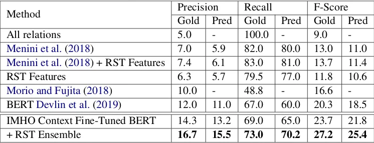 Table 3: Results for Intra-turn Relation Prediction with Gold and Predicted Premises