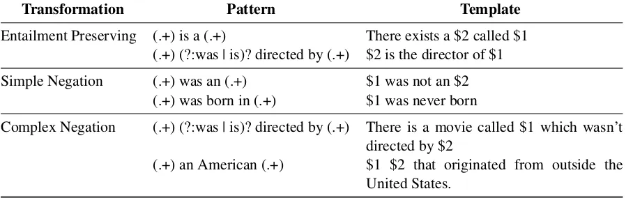 Table 1: Example rule-based attacks that preserve the entailment relation of the original claim (within the deﬁnitionof the FEVER shared task), perform simple negation and more complex negations