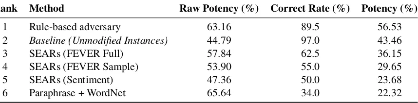 Table 2: Potency of adversaries where correctness rate is estimated using inspection of the generated instances.The baseline method of sampled instances is not used for scoring resilience