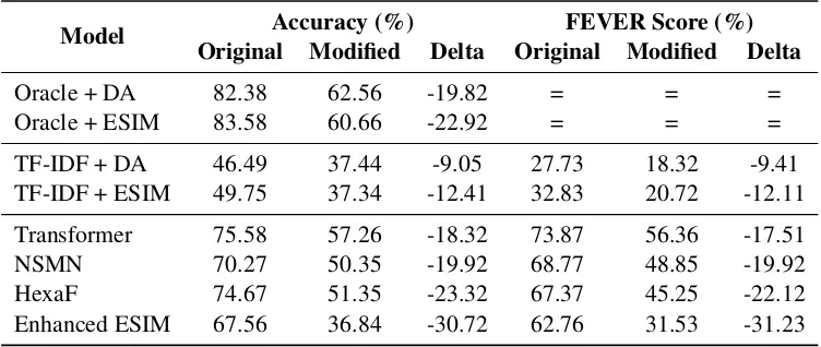 Table 5: Effect of rule-based adversarial attacks on the evidence retrieval component of the pipelines consideringsentence-level accuracy of the evidence.
