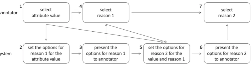 Figure 1: The process of the annotation for an attribute value. For a sentence, the annotator iterates the processfour times for the four attributes to annotate