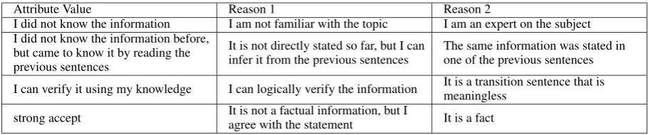 Table 2: Examples for nonsensical reason