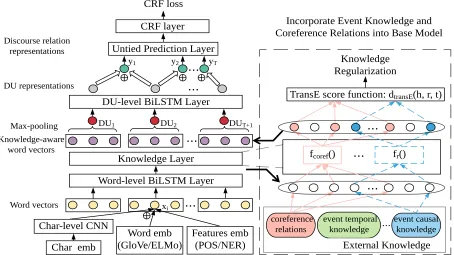 Figure 1: Model Architecture for Paragraph-level Discourse Parsing. The left part is the base model