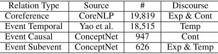 Table 1: Overview of relation types. # is the numberof matched triplets (clusters for coreference)